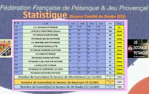 Statistiques 2025