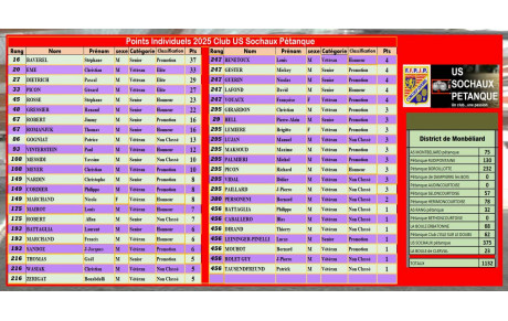 Attribution  Provisoire POINTS Individuels 2025